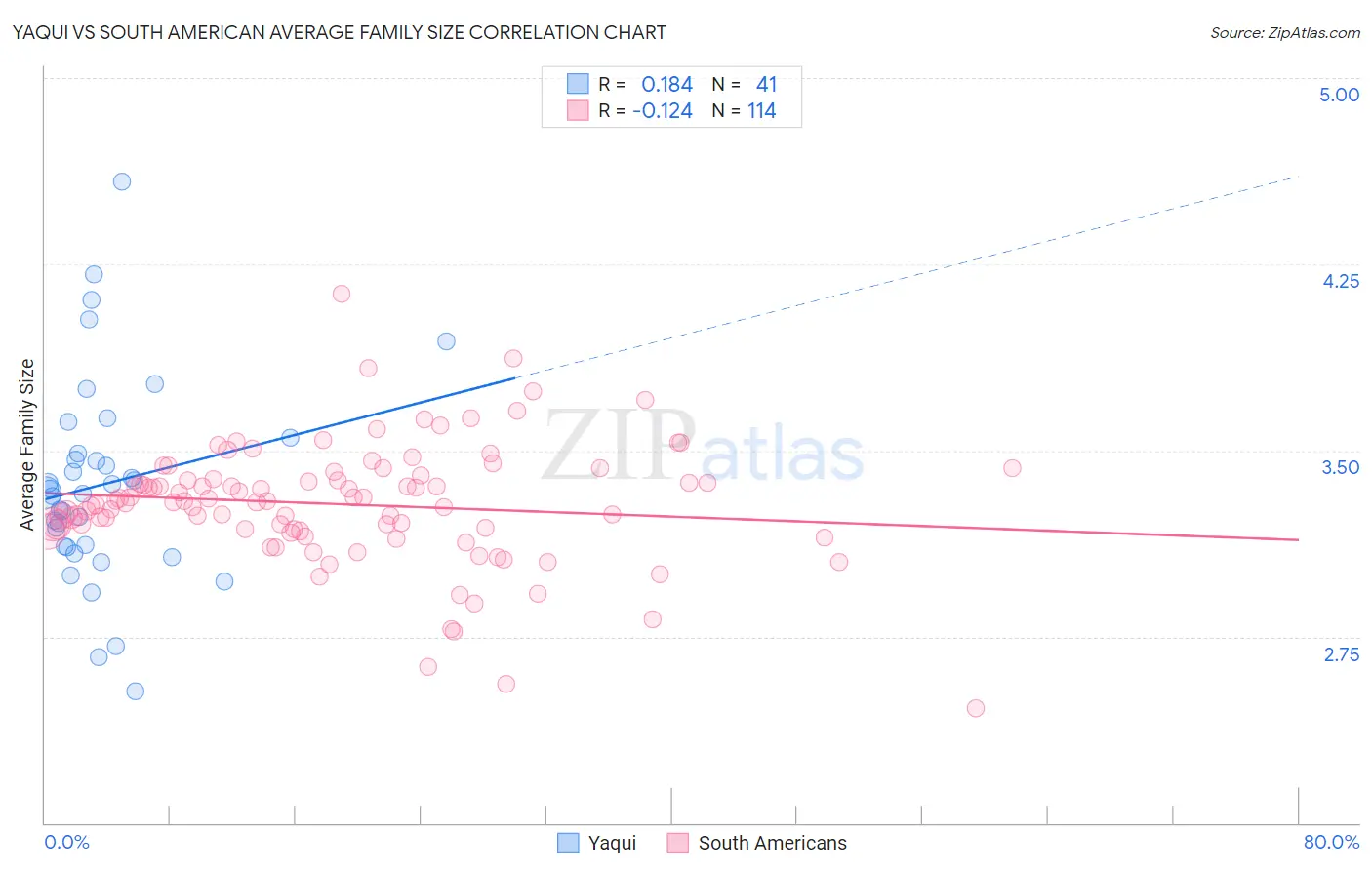 Yaqui vs South American Average Family Size