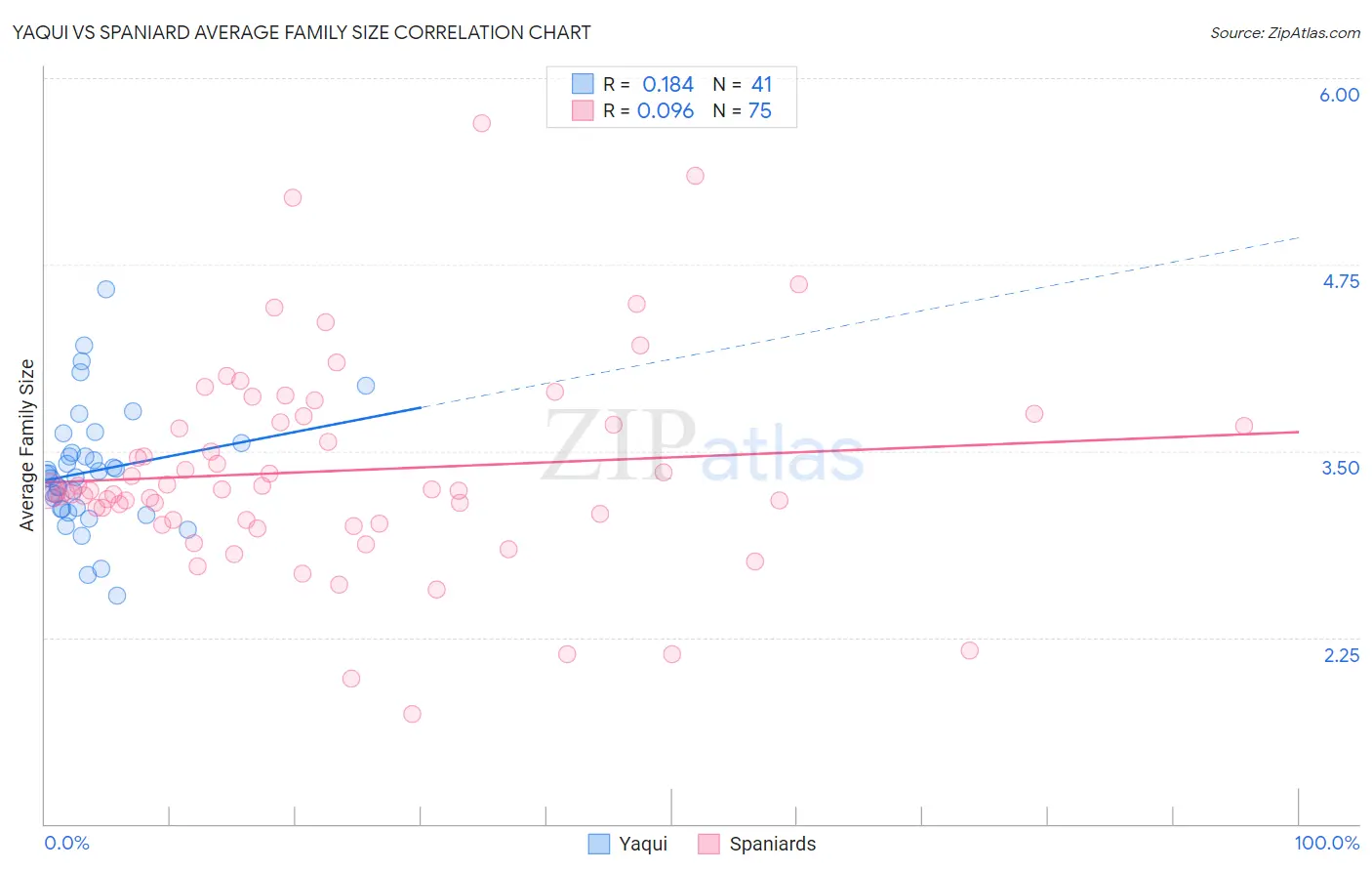 Yaqui vs Spaniard Average Family Size