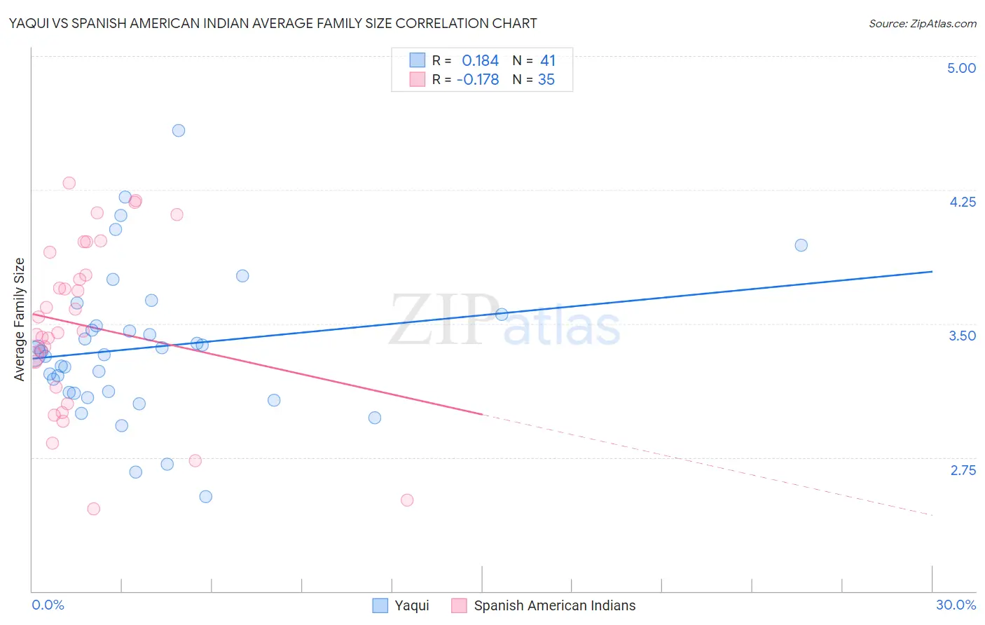 Yaqui vs Spanish American Indian Average Family Size