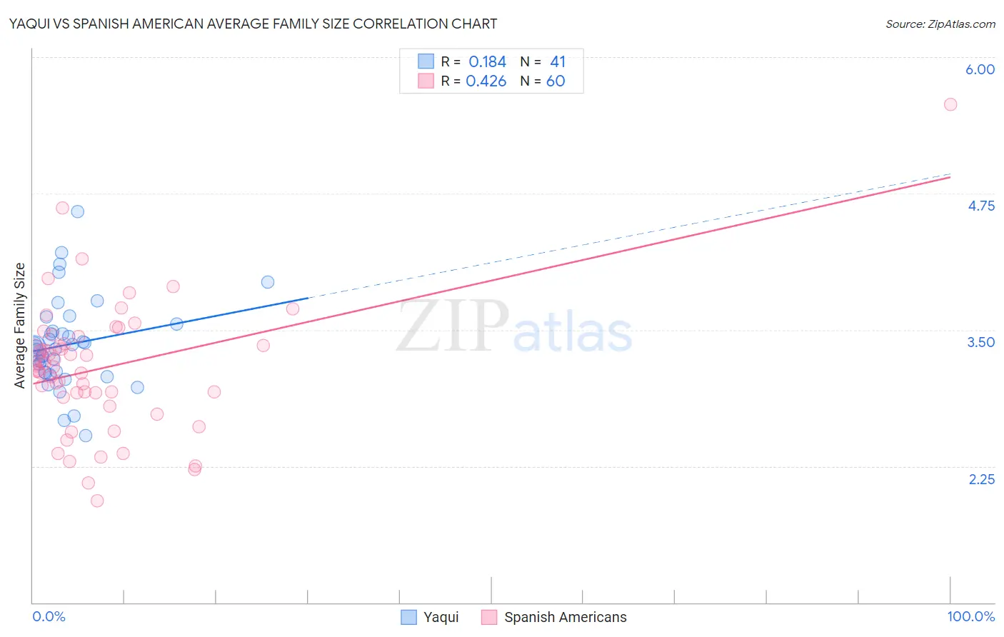 Yaqui vs Spanish American Average Family Size