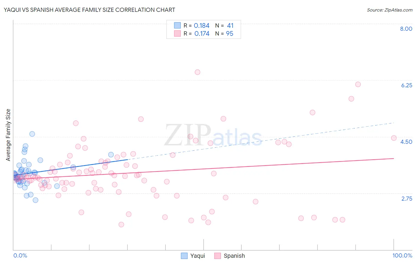 Yaqui vs Spanish Average Family Size