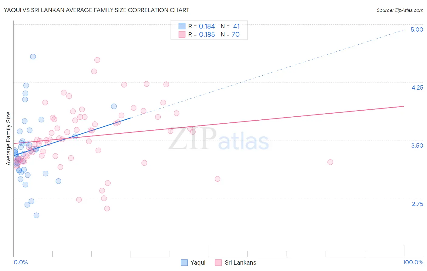 Yaqui vs Sri Lankan Average Family Size