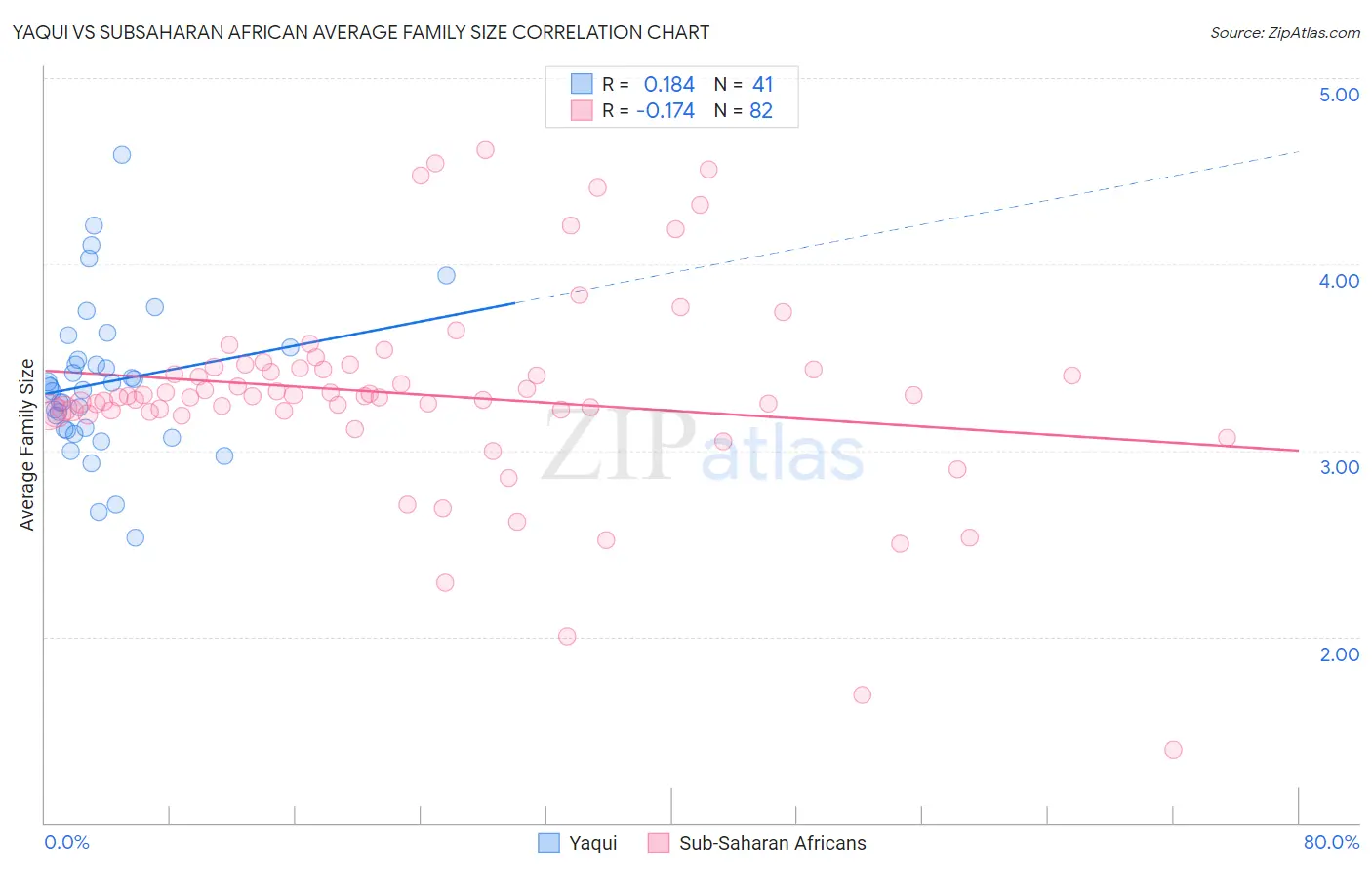 Yaqui vs Subsaharan African Average Family Size
