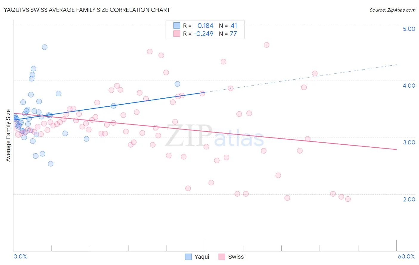 Yaqui vs Swiss Average Family Size
