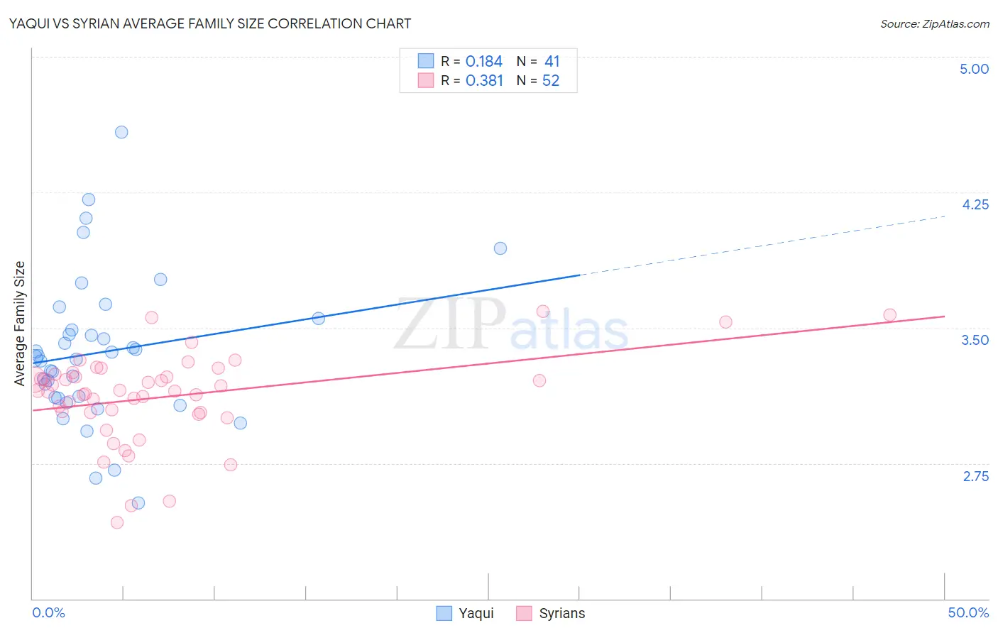 Yaqui vs Syrian Average Family Size
