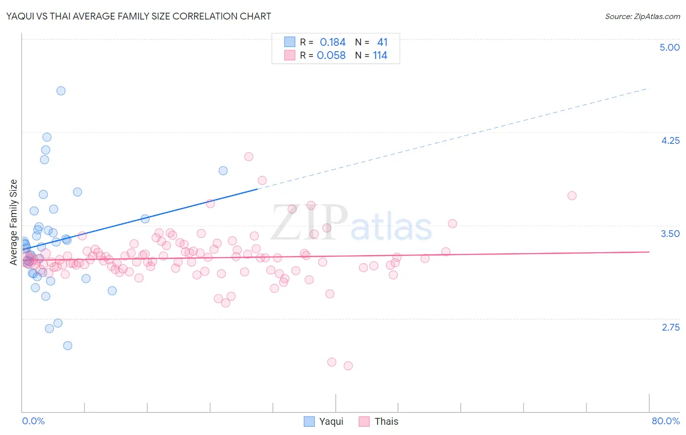 Yaqui vs Thai Average Family Size
