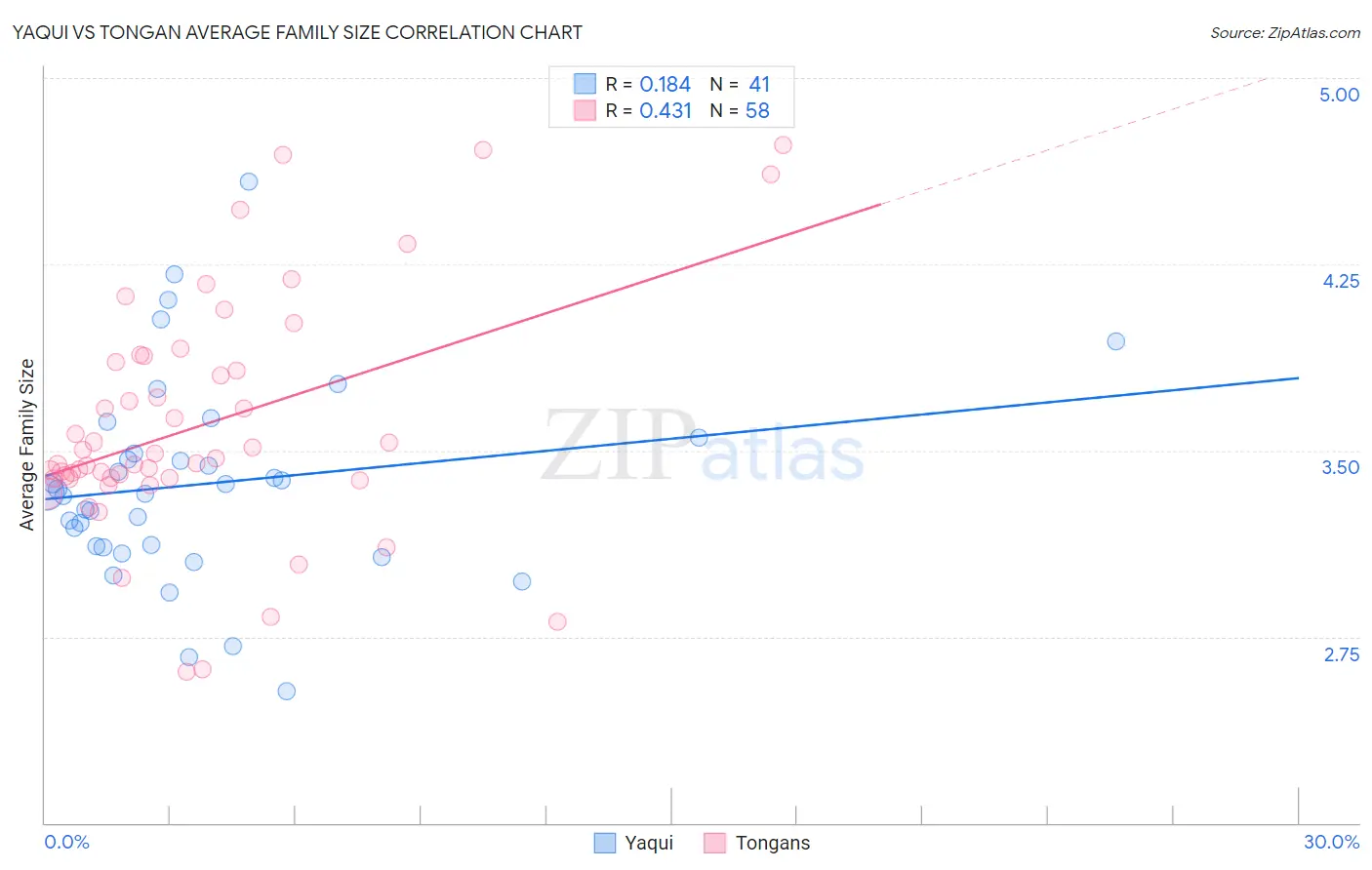 Yaqui vs Tongan Average Family Size