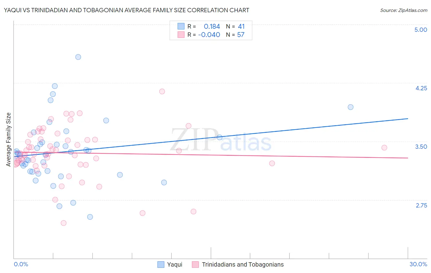 Yaqui vs Trinidadian and Tobagonian Average Family Size