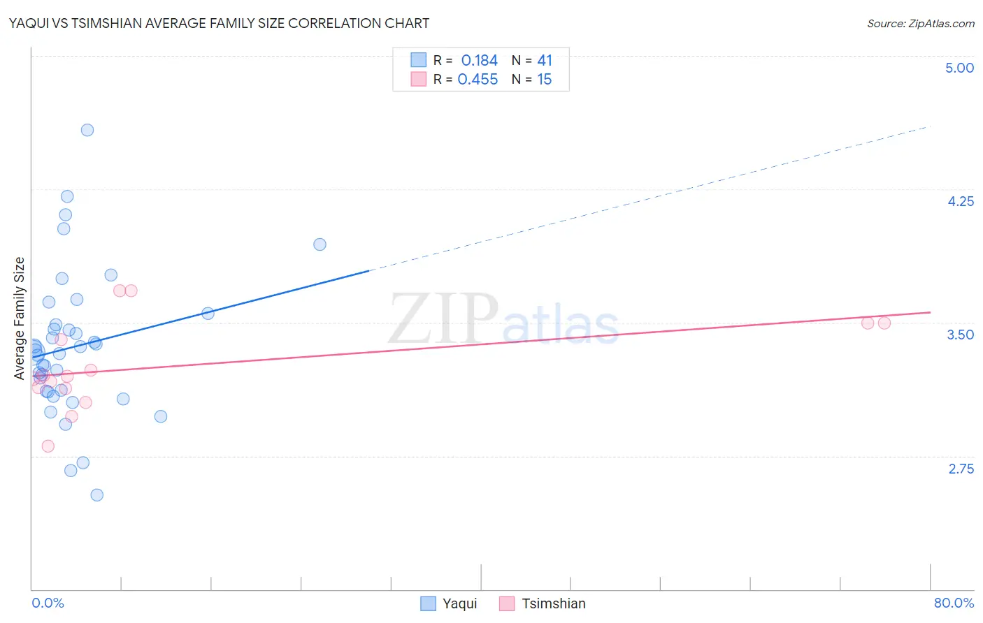 Yaqui vs Tsimshian Average Family Size
