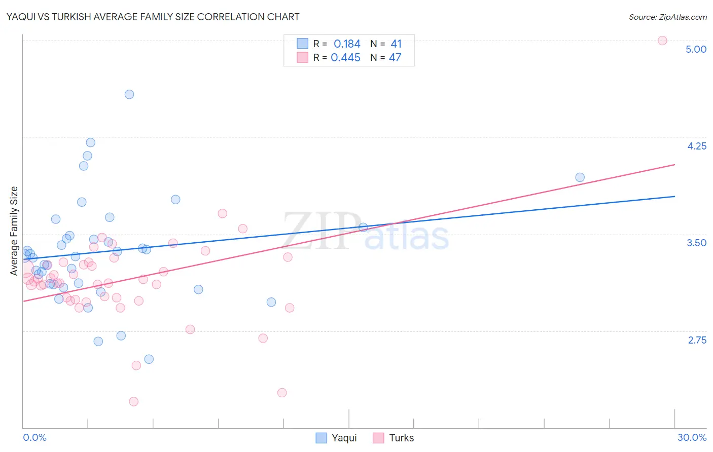 Yaqui vs Turkish Average Family Size