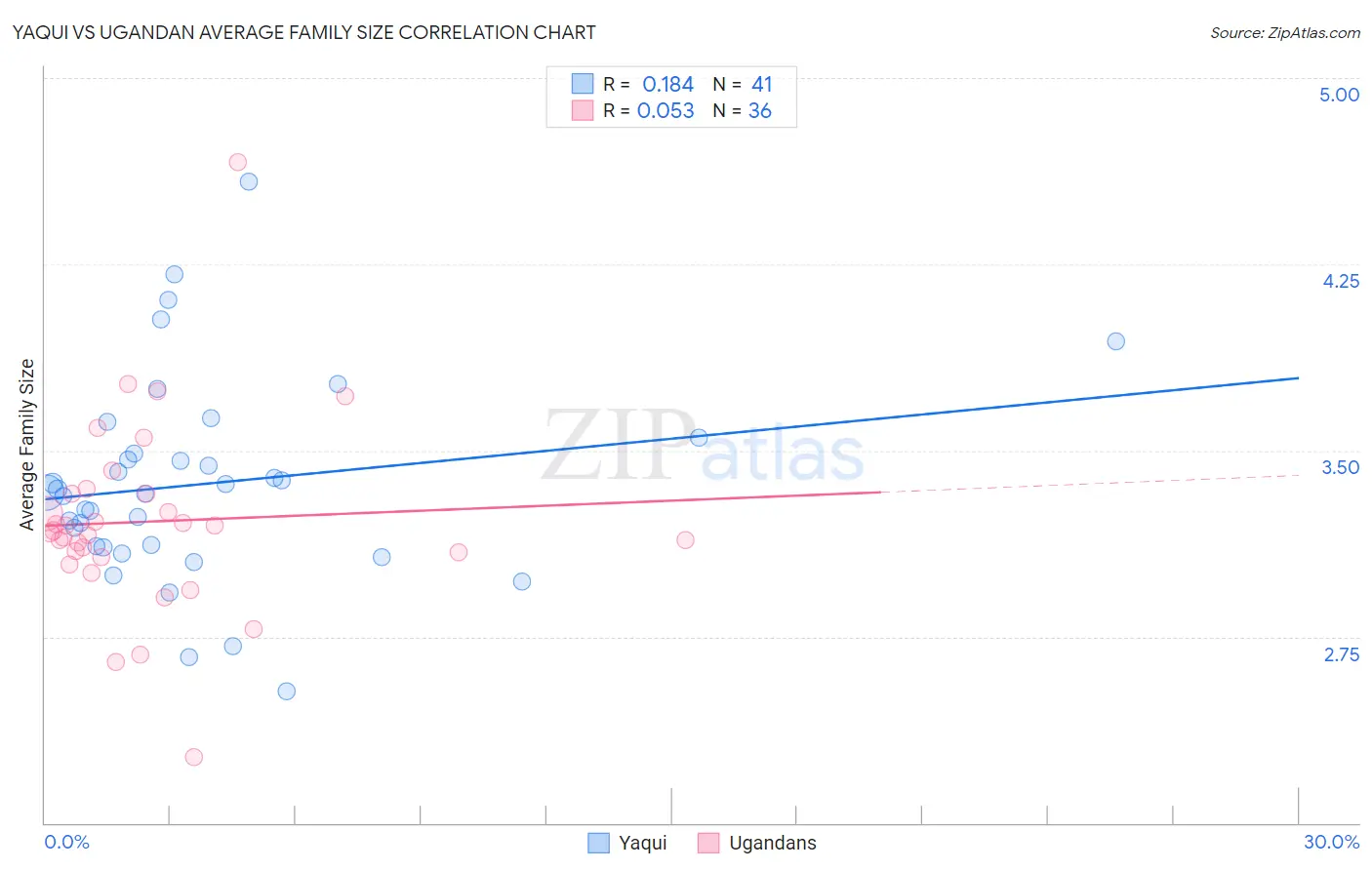 Yaqui vs Ugandan Average Family Size