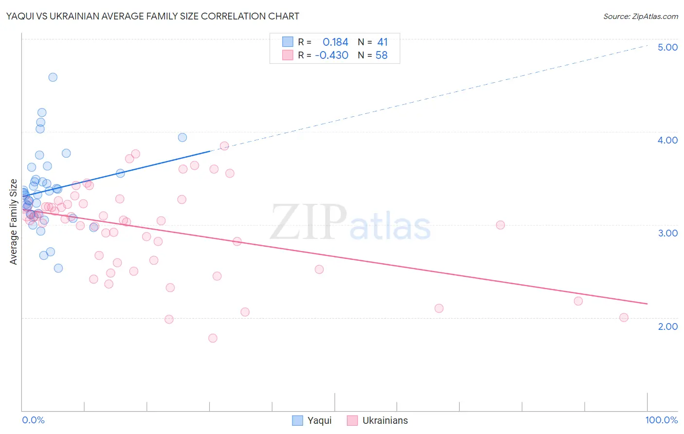 Yaqui vs Ukrainian Average Family Size