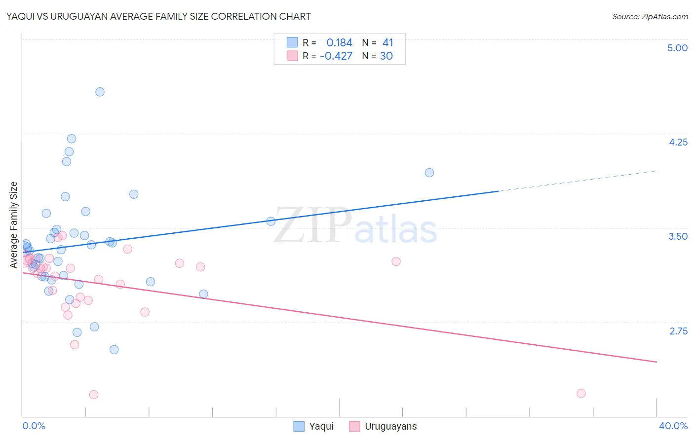 Yaqui vs Uruguayan Average Family Size