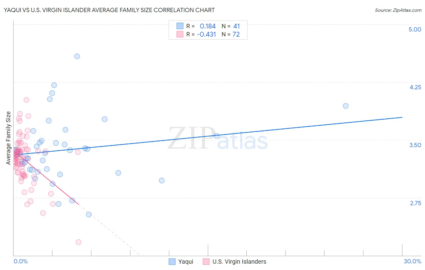 Yaqui vs U.S. Virgin Islander Average Family Size