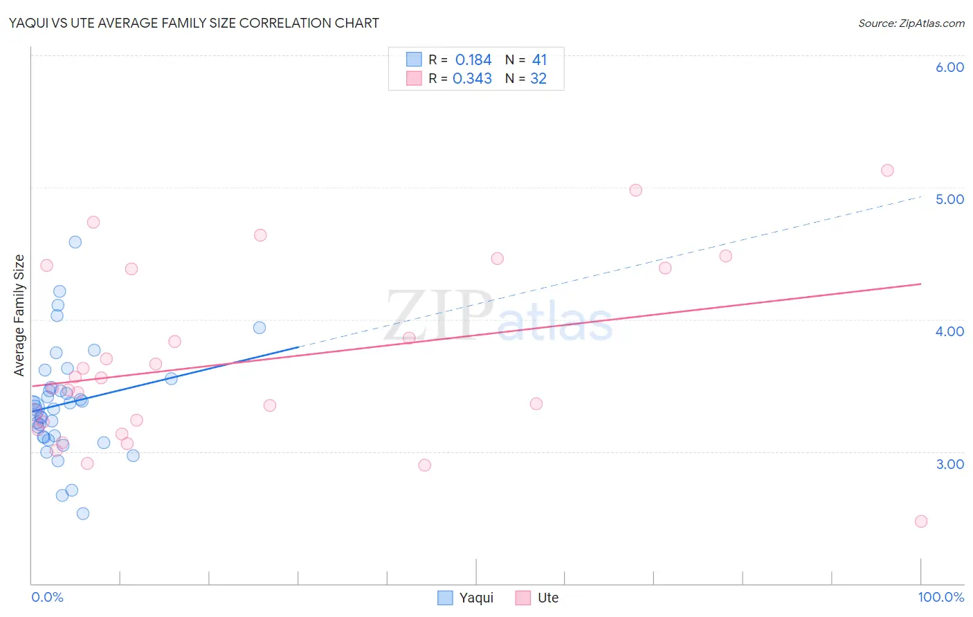 Yaqui vs Ute Average Family Size
