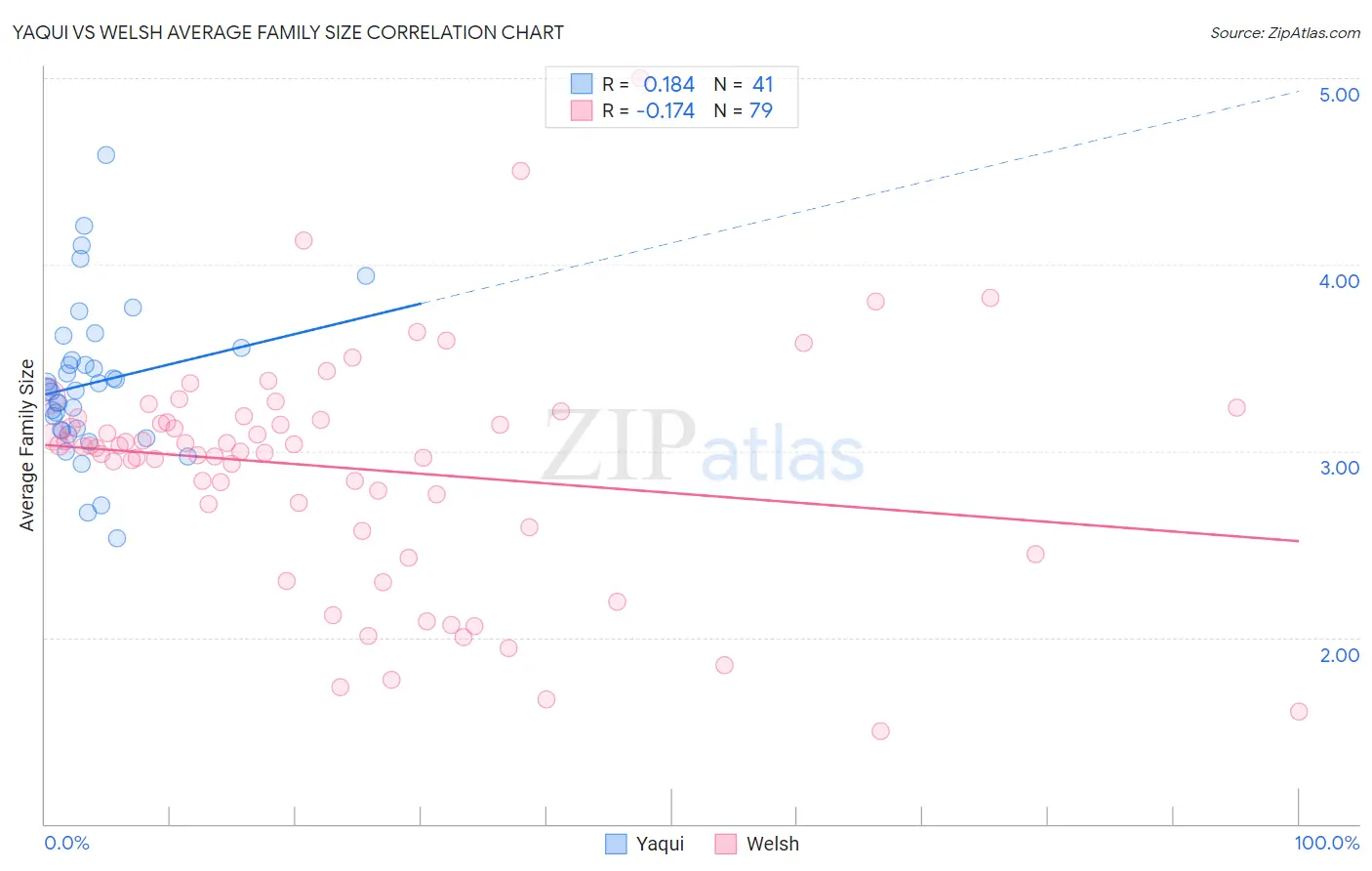 Yaqui vs Welsh Average Family Size