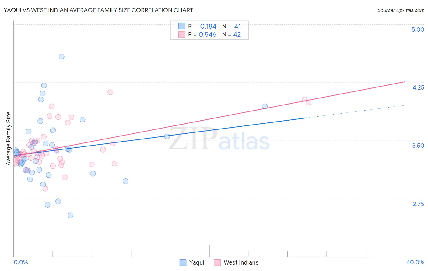 Yaqui vs West Indian Average Family Size