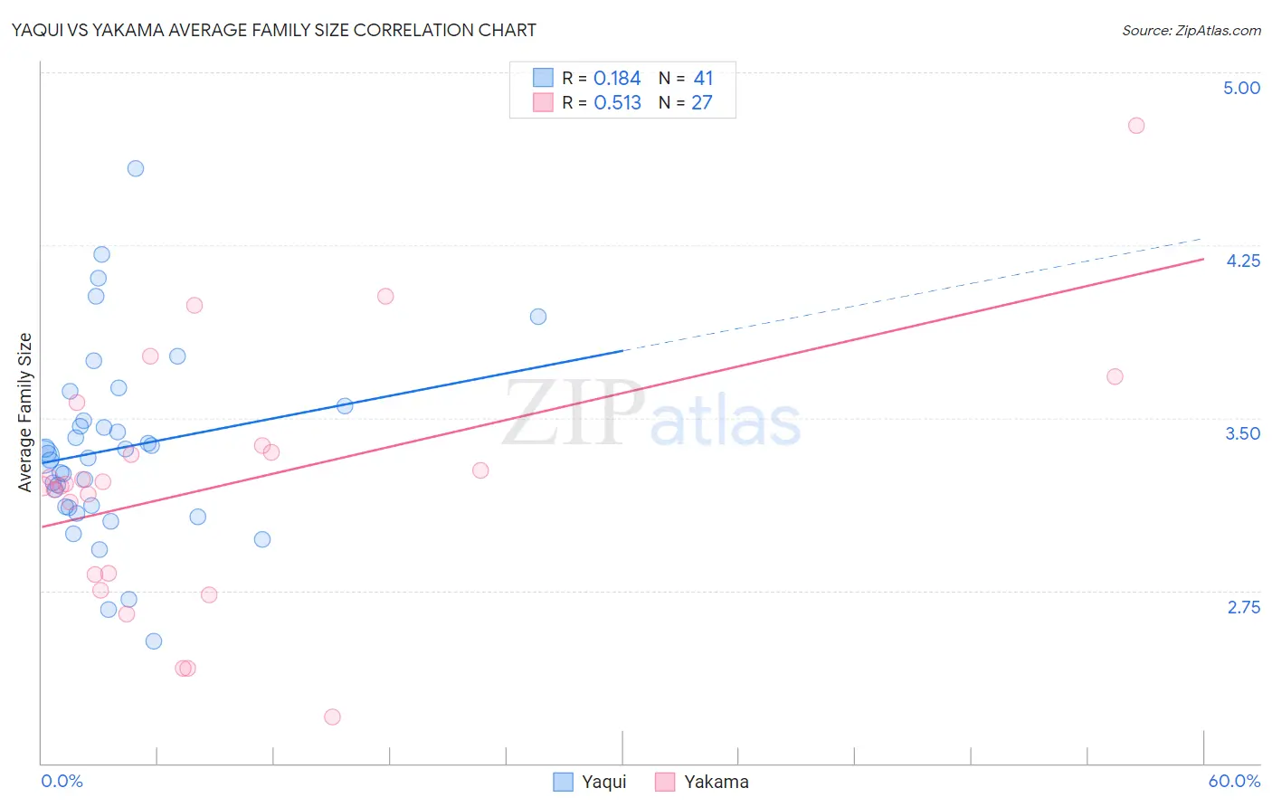 Yaqui vs Yakama Average Family Size