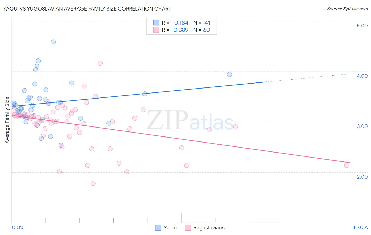Yaqui vs Yugoslavian Average Family Size