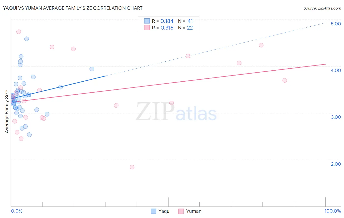 Yaqui vs Yuman Average Family Size