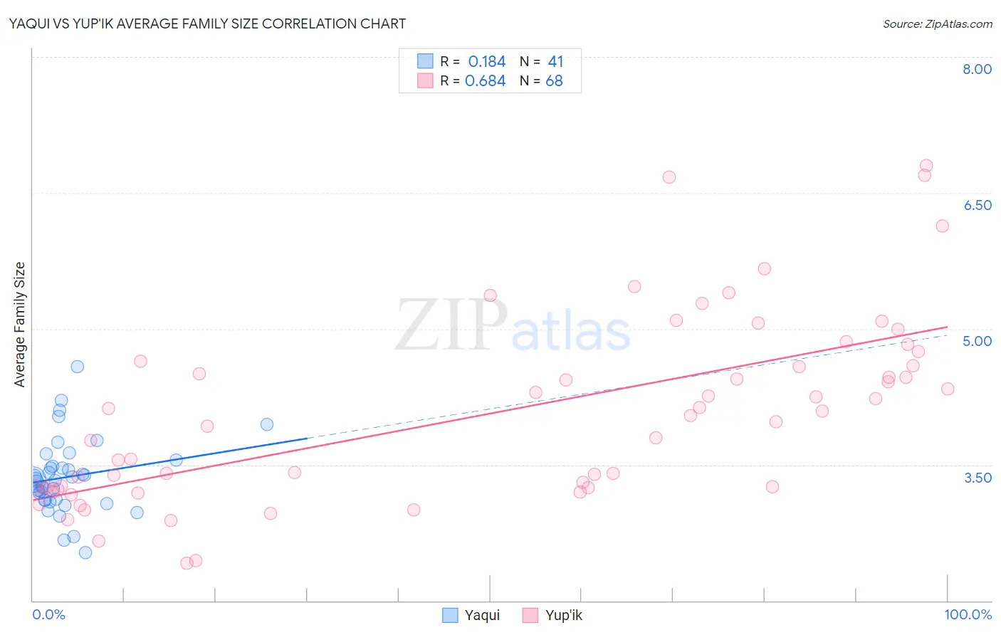 Yaqui vs Yup'ik Average Family Size