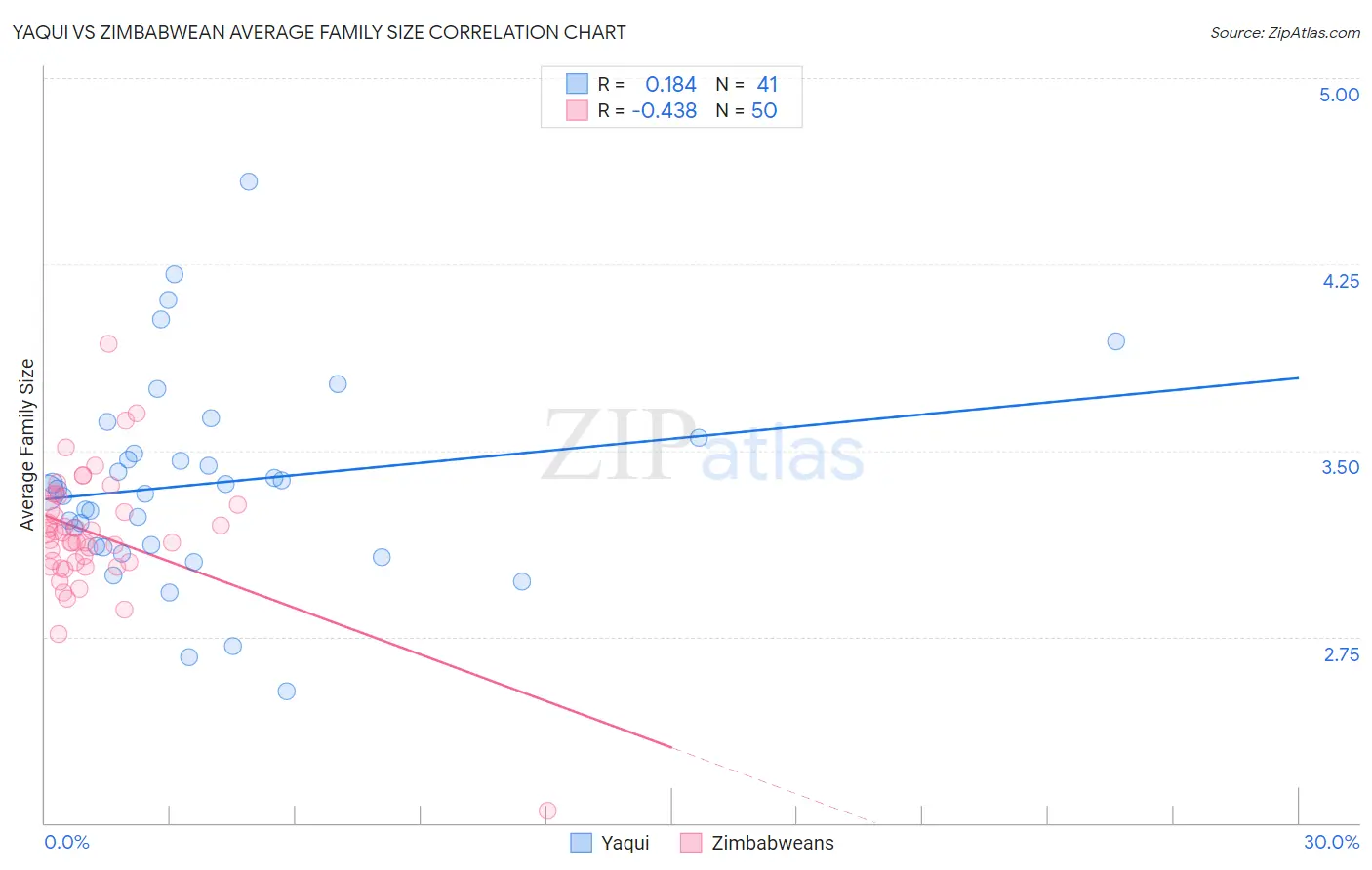 Yaqui vs Zimbabwean Average Family Size