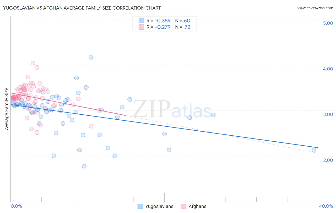 Yugoslavian vs Afghan Average Family Size