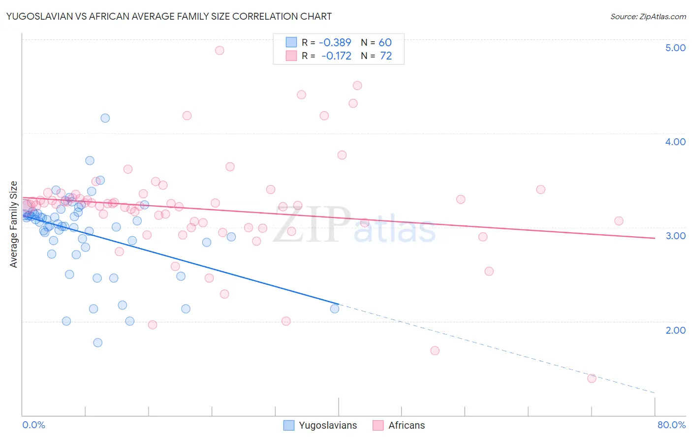 Yugoslavian vs African Average Family Size