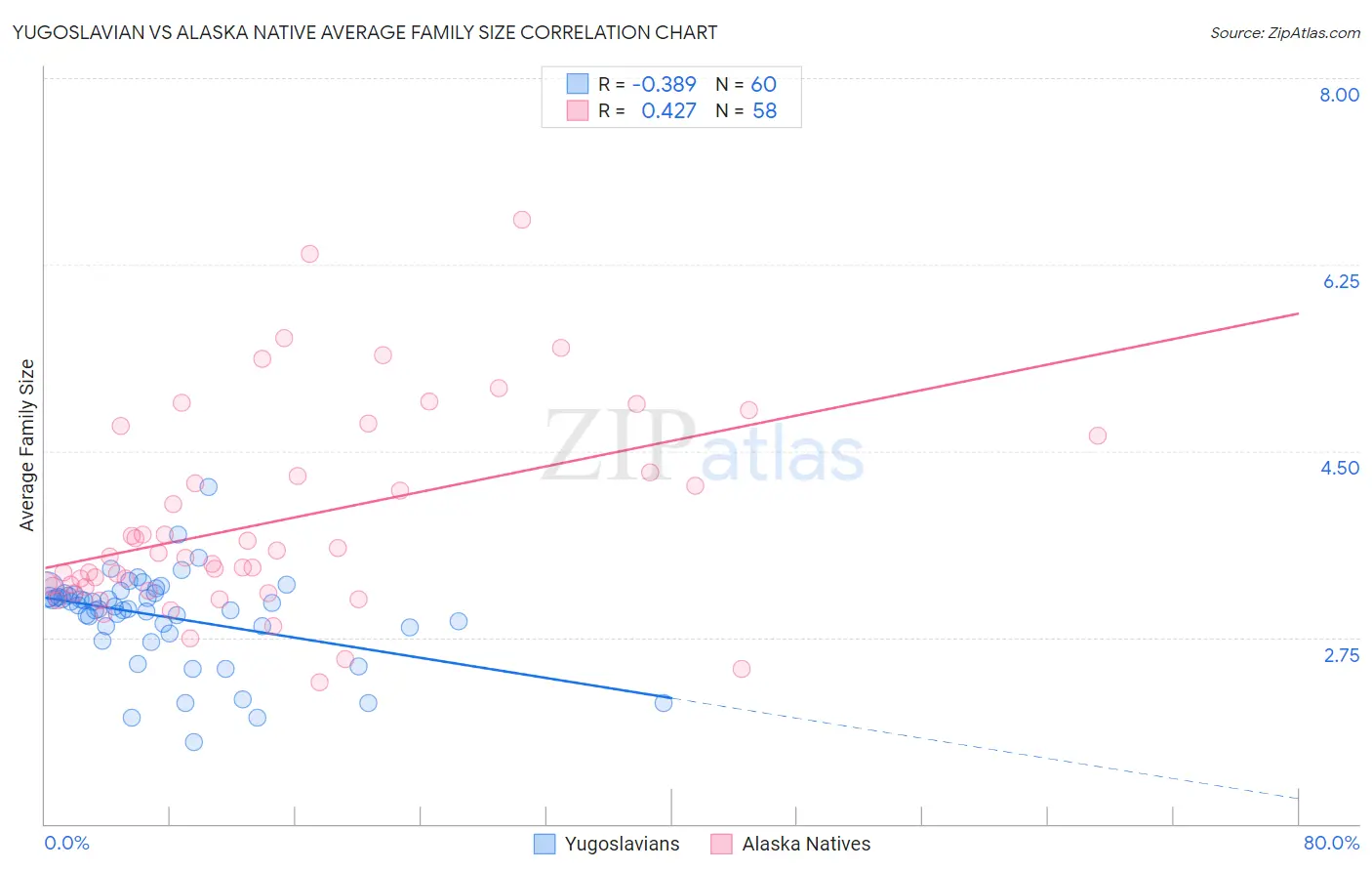 Yugoslavian vs Alaska Native Average Family Size