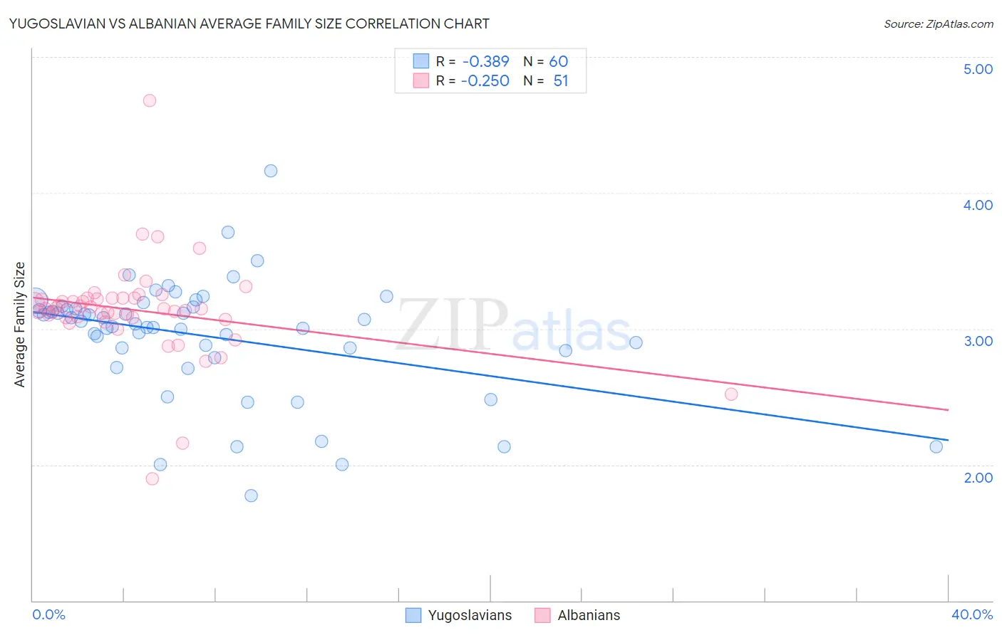 Yugoslavian vs Albanian Average Family Size