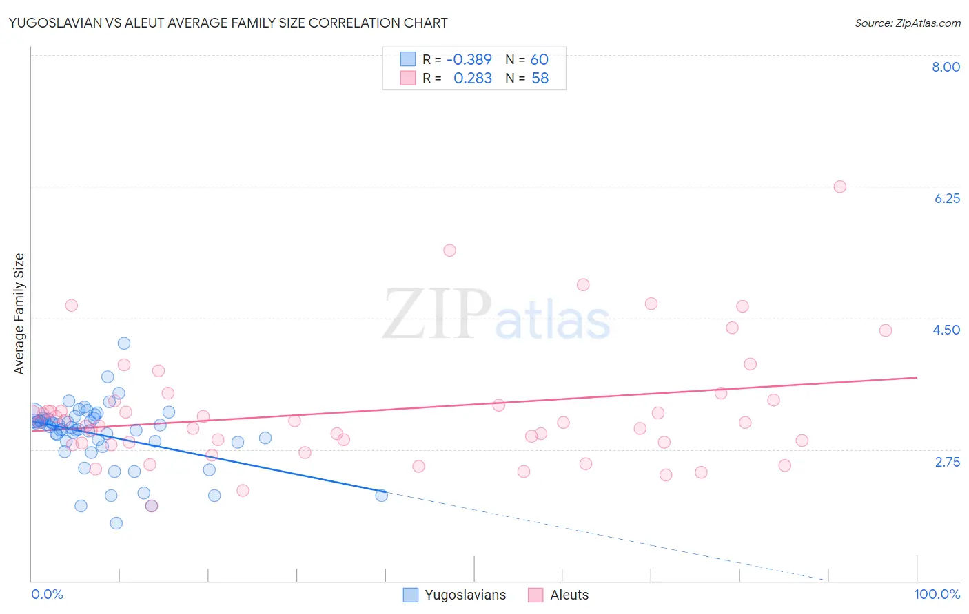 Yugoslavian vs Aleut Average Family Size