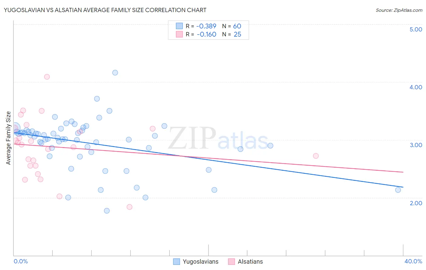 Yugoslavian vs Alsatian Average Family Size