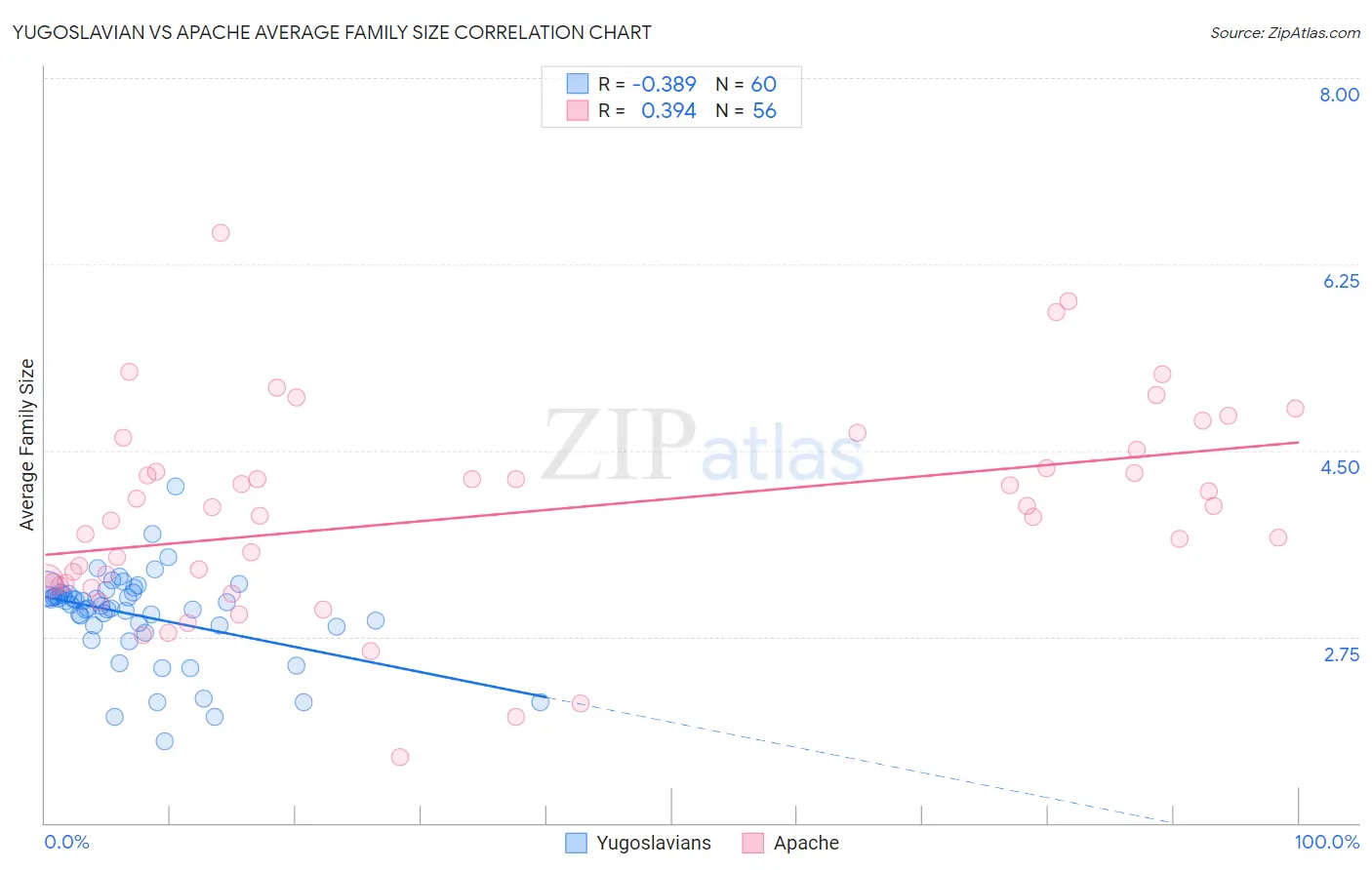 Yugoslavian vs Apache Average Family Size