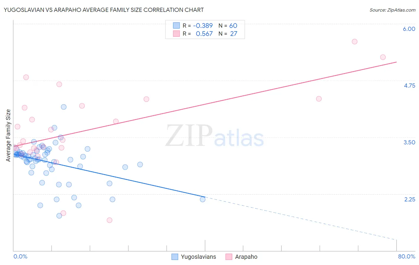 Yugoslavian vs Arapaho Average Family Size