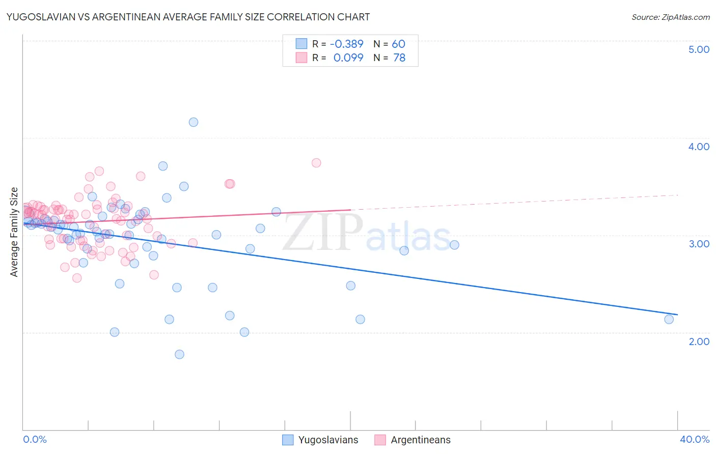 Yugoslavian vs Argentinean Average Family Size