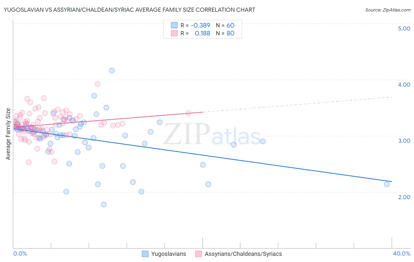 Yugoslavian vs Assyrian/Chaldean/Syriac Average Family Size