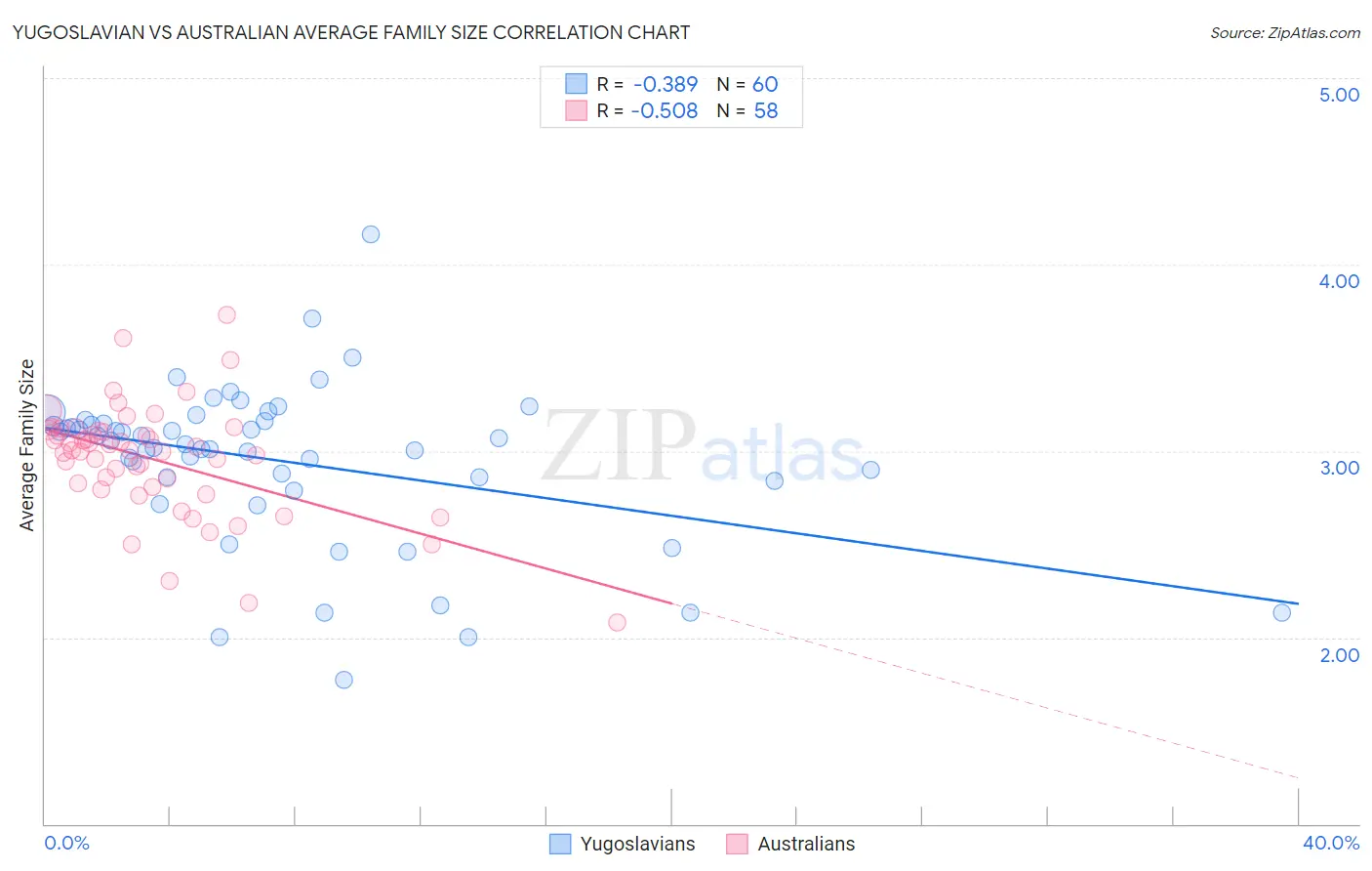 Yugoslavian vs Australian Average Family Size