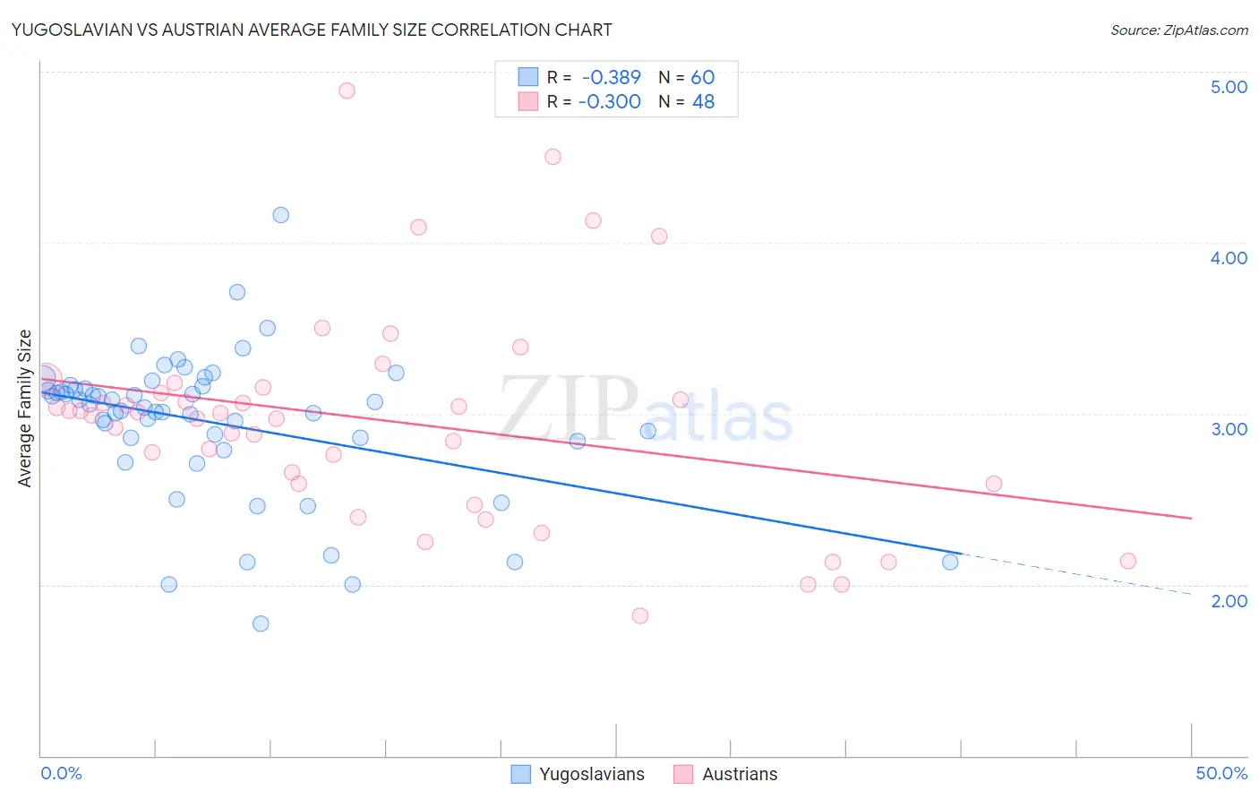 Yugoslavian vs Austrian Average Family Size