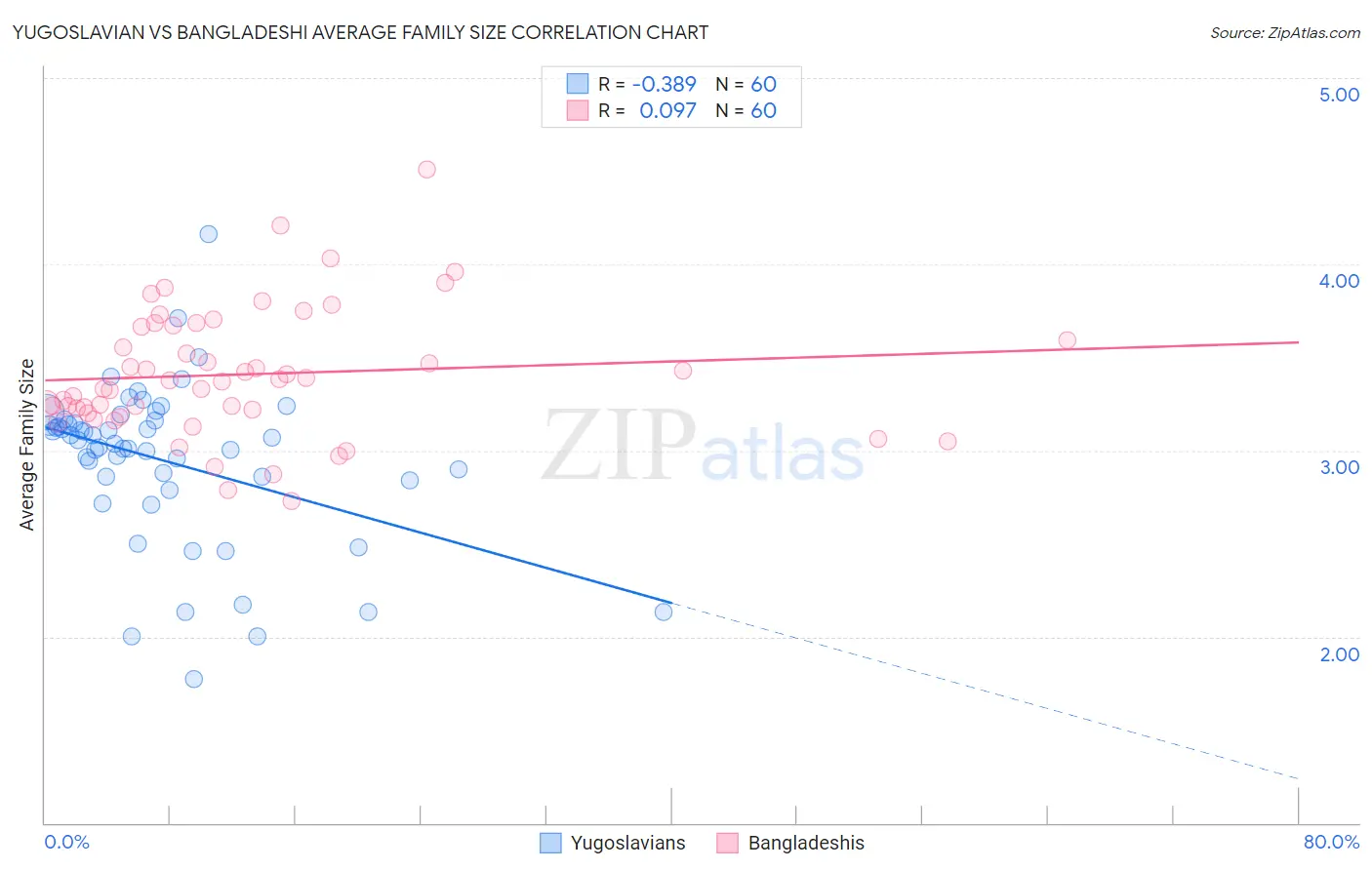 Yugoslavian vs Bangladeshi Average Family Size