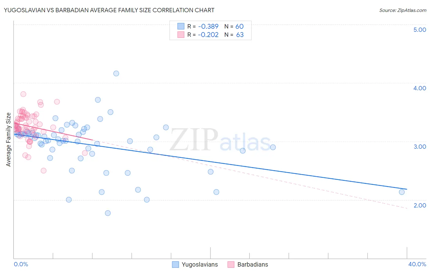 Yugoslavian vs Barbadian Average Family Size