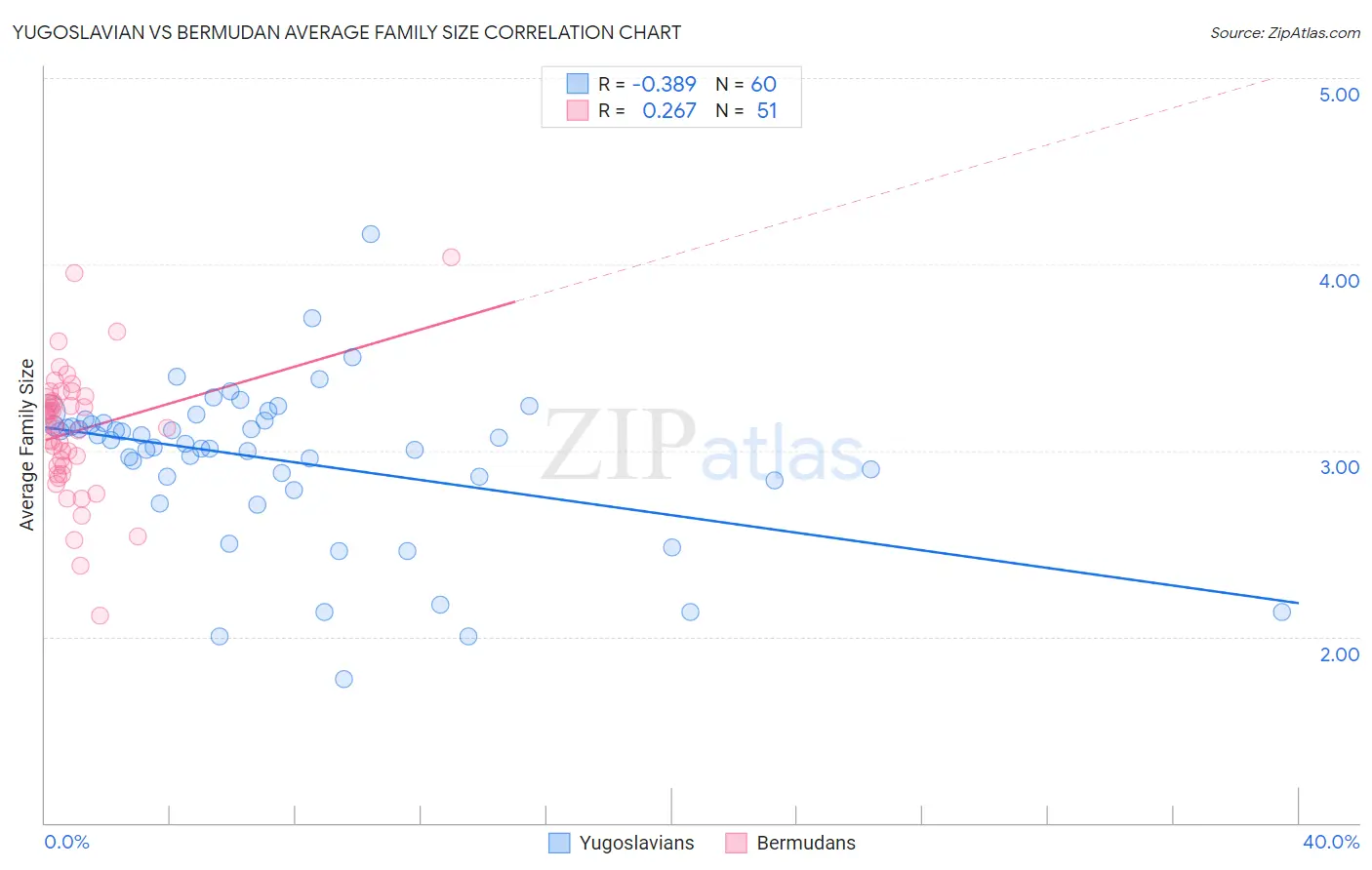 Yugoslavian vs Bermudan Average Family Size