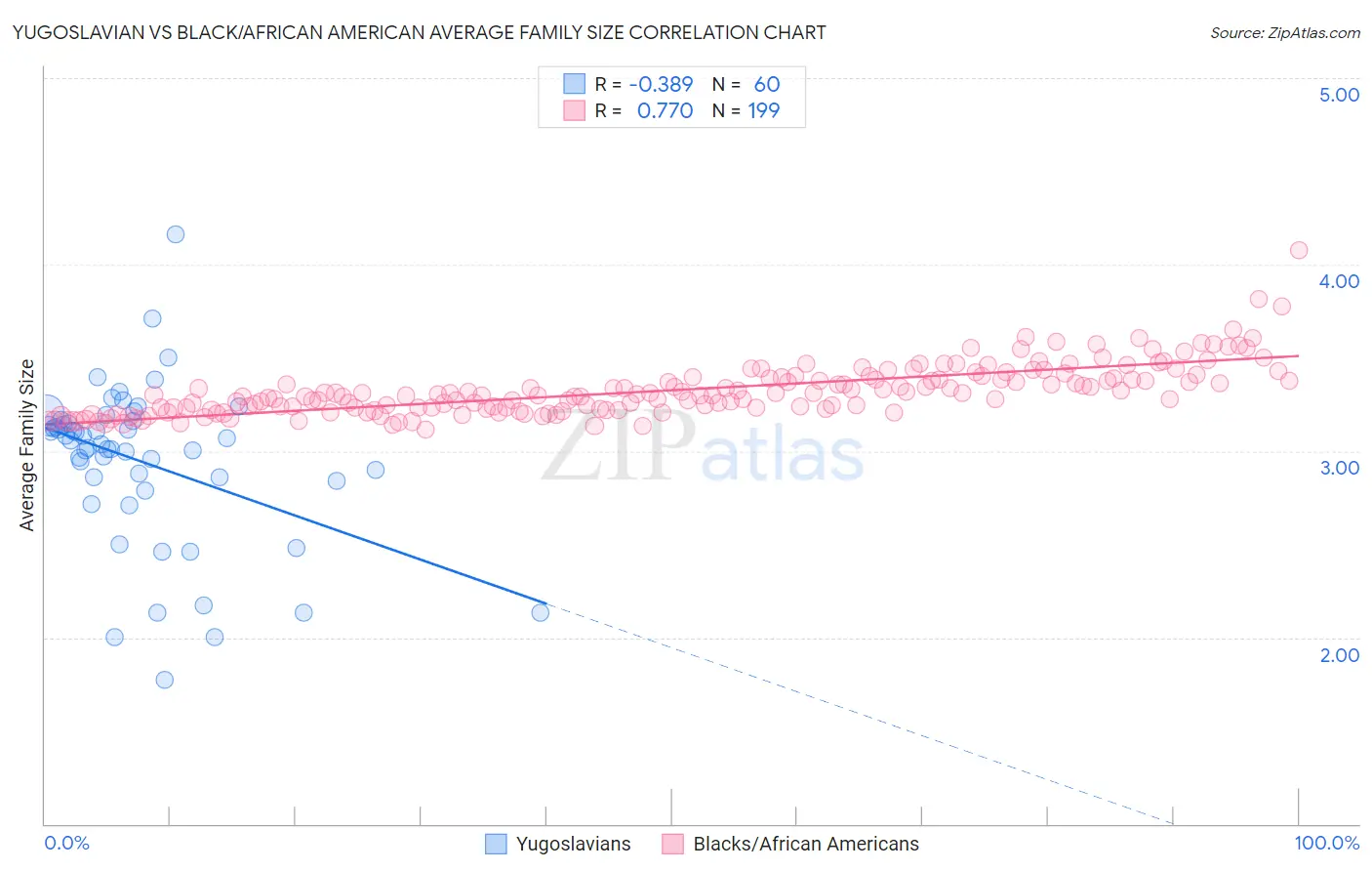 Yugoslavian vs Black/African American Average Family Size