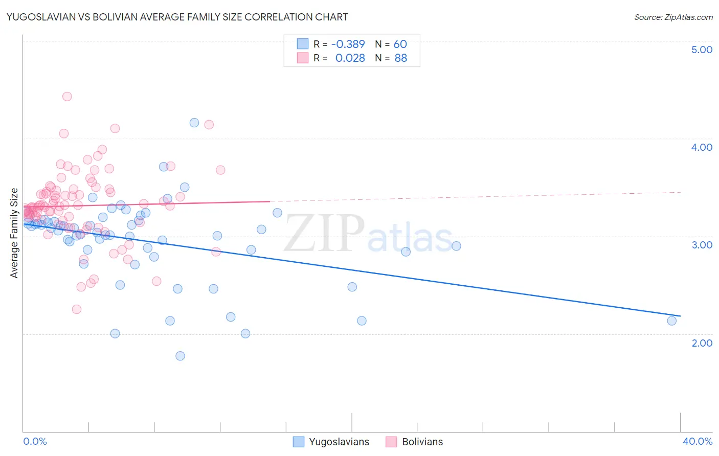Yugoslavian vs Bolivian Average Family Size