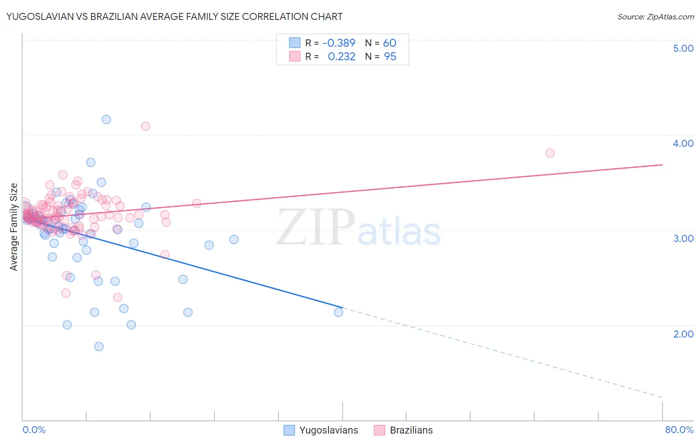 Yugoslavian vs Brazilian Average Family Size