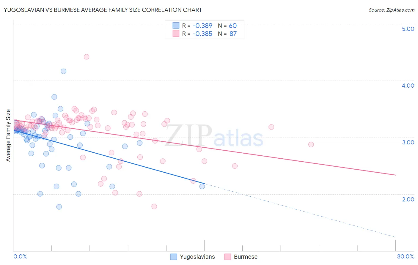 Yugoslavian vs Burmese Average Family Size