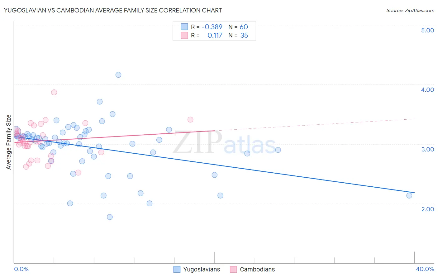 Yugoslavian vs Cambodian Average Family Size