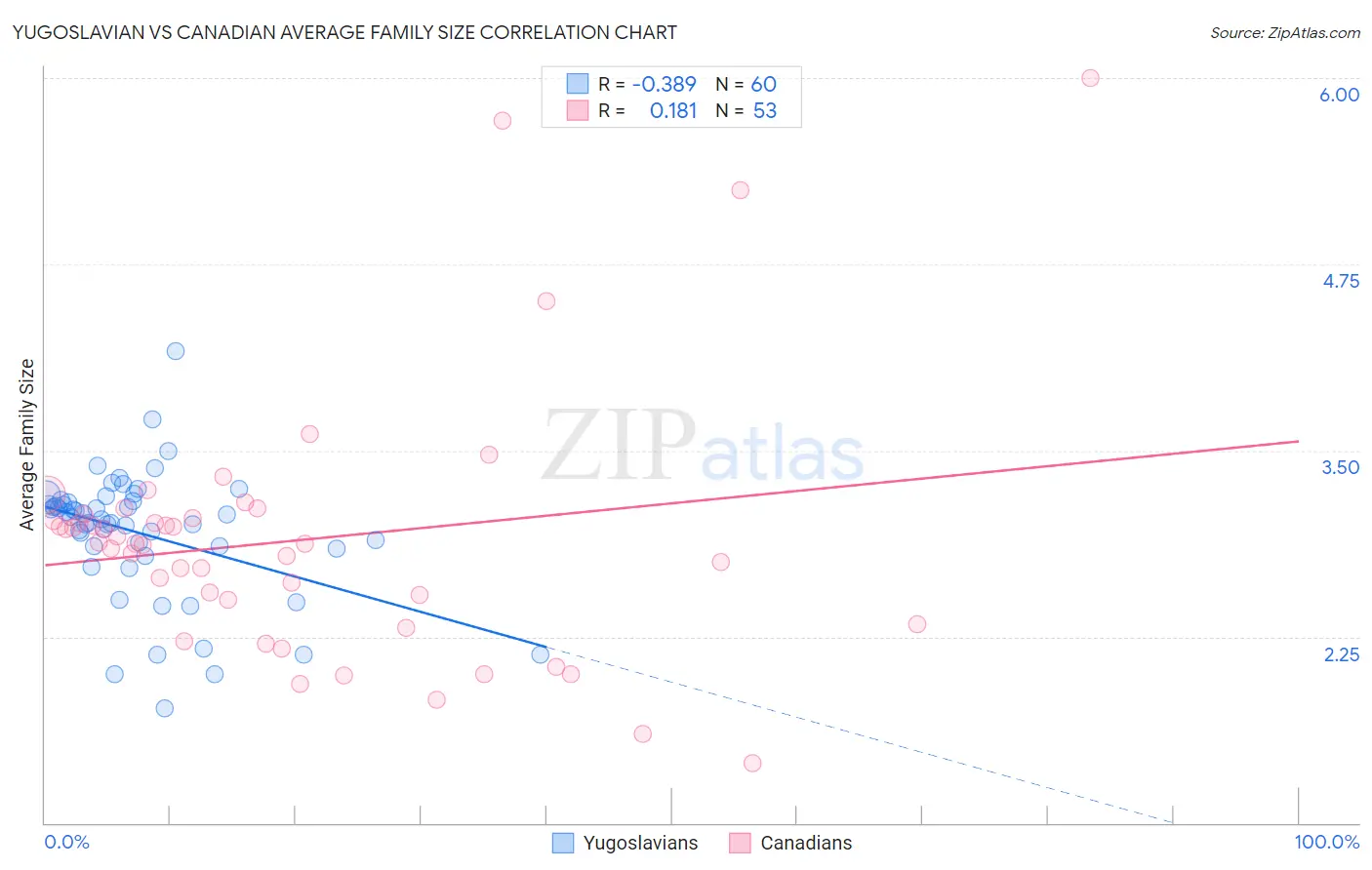 Yugoslavian vs Canadian Average Family Size