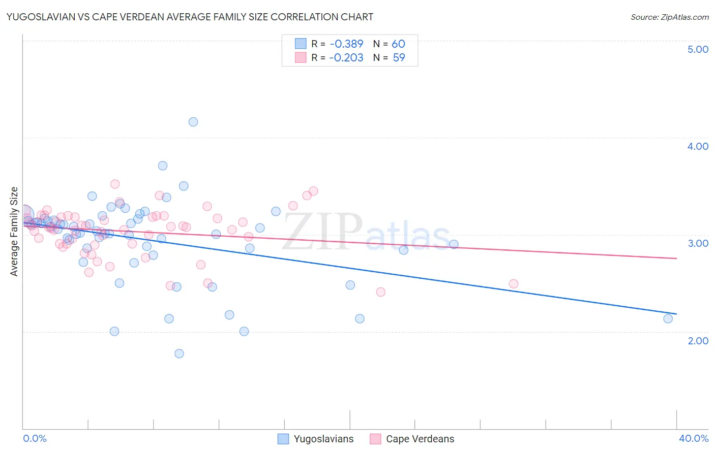 Yugoslavian vs Cape Verdean Average Family Size