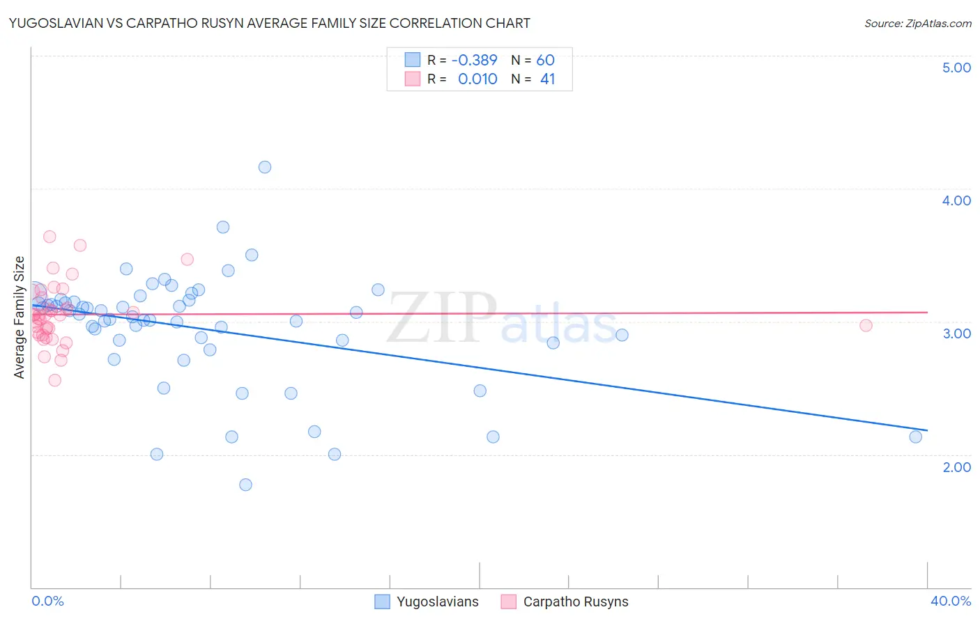 Yugoslavian vs Carpatho Rusyn Average Family Size