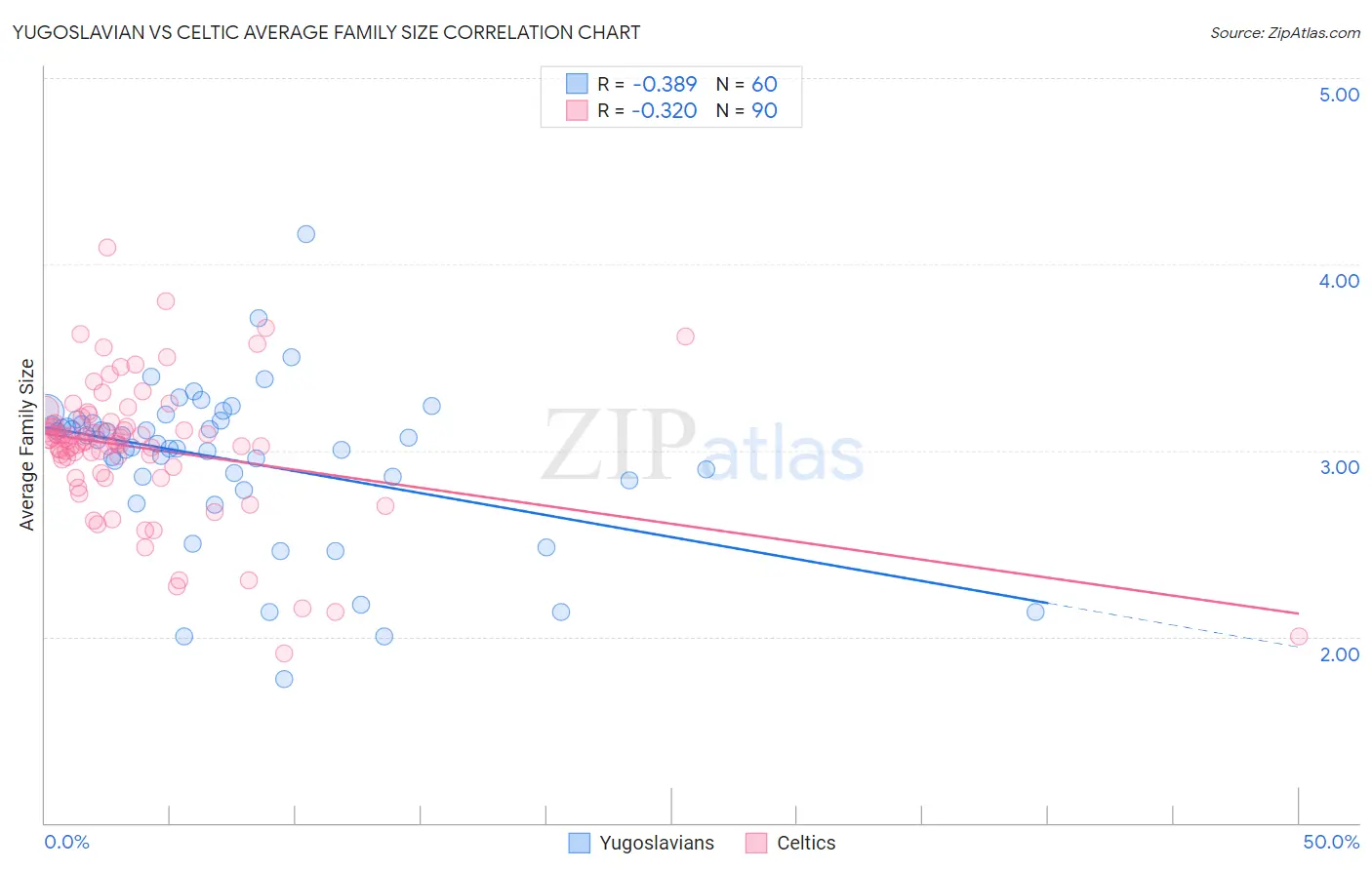 Yugoslavian vs Celtic Average Family Size